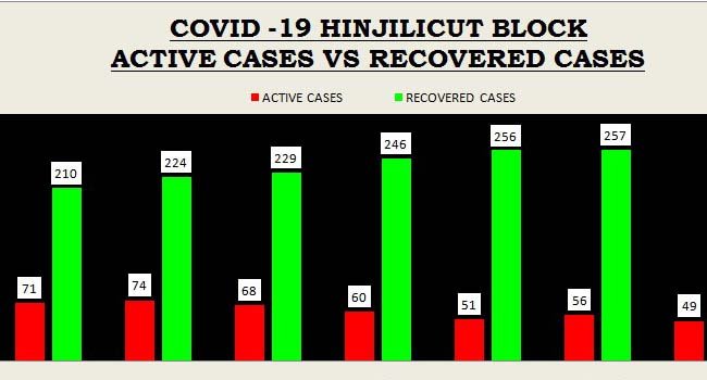 ହିଞ୍ଜିଳିରେ କରୋନା ସ୍ଥିତିରେ ସୁଧାର